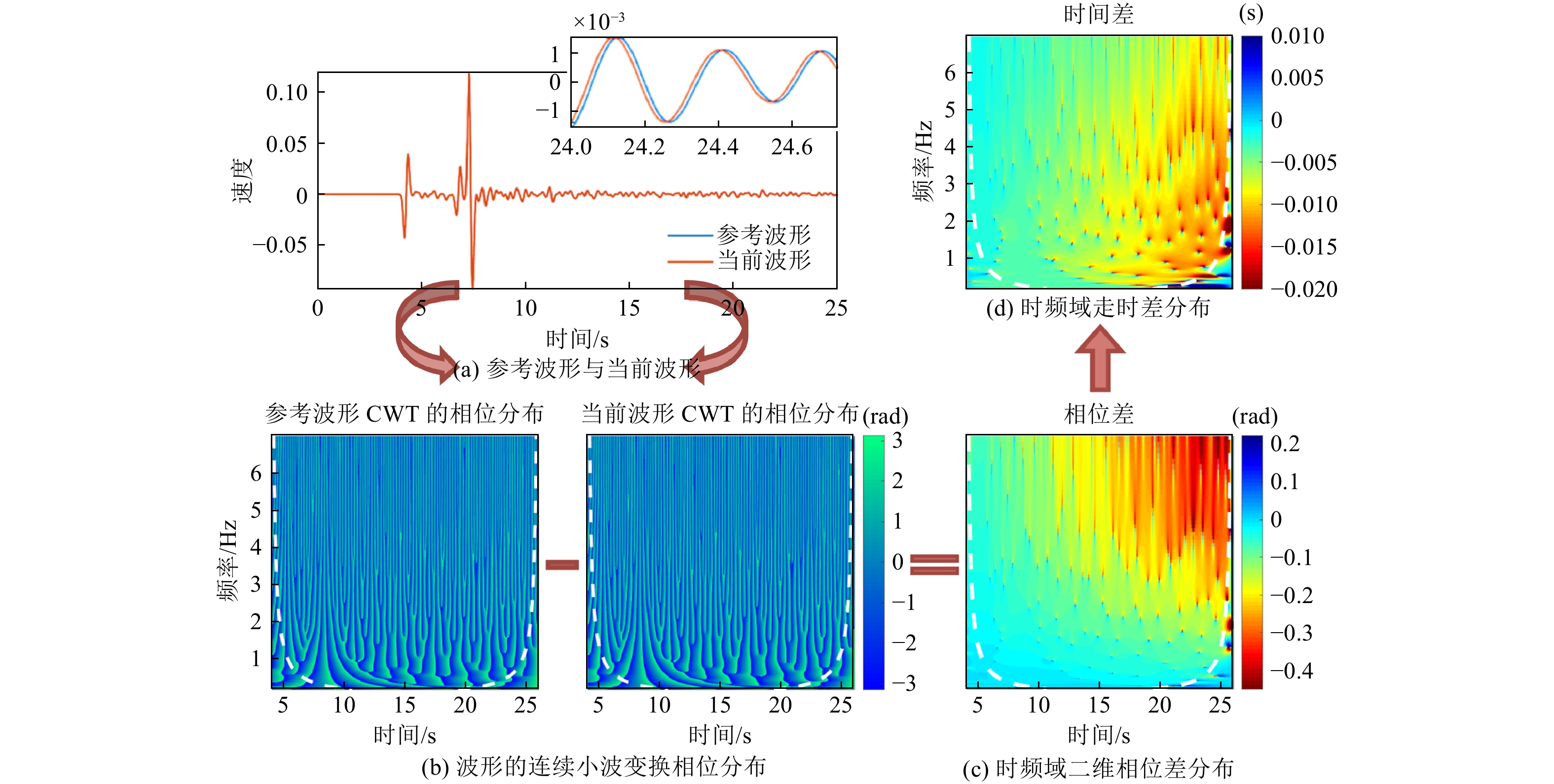 基于小波变换的移动窗互谱改进算法概念图
